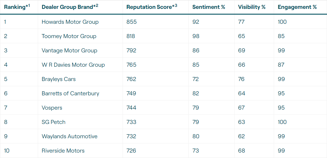 Vospers News Vospers Top 10 in Automotive Reputation Report